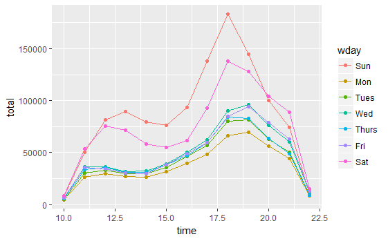 r ggplot2 multi line graph example code by peter yun medium how to make multiple in tableau excel secondary axis label