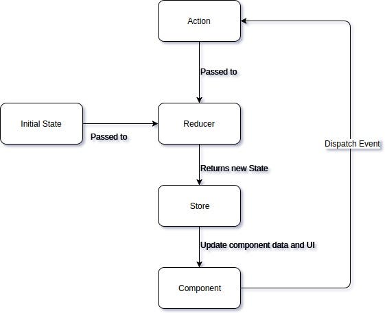 State management using Data observable service in Angular | by RAVI PATEL |  Aubergine Solutions | Medium