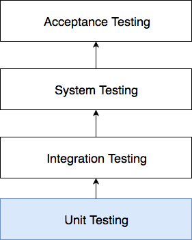 Unit Testing. Introduction | by Bishnu Kumar Gurung | Medium