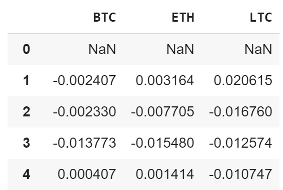 Python For Finance Cryptocurrency Analysis