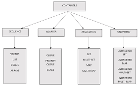 Standard Template Library Tutorial For Competitive Programming Part 1 By Yash Sonone Dsc Sit Medium