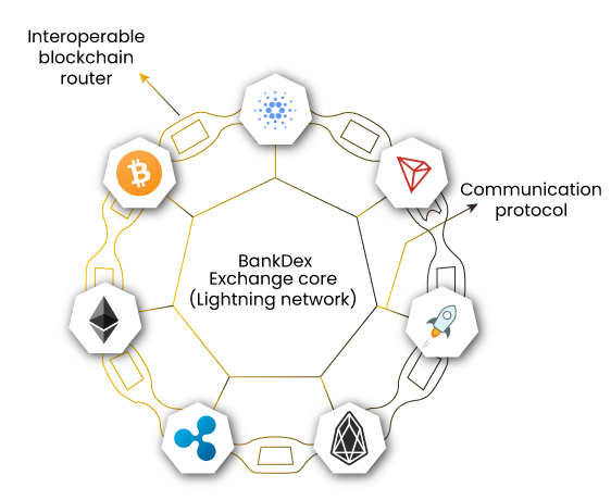 Cross-Chain Transactions with BankDex and Its Difference with Atomic Swap | by BankDex | Medium