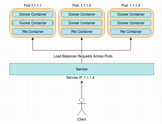 Services load balance over pods