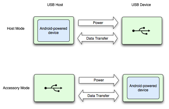 Android S Usb Host Mode Android端末をホストとしてusbデバイスを使用する機会があり 知見を得るこ By Kikuchi Medium