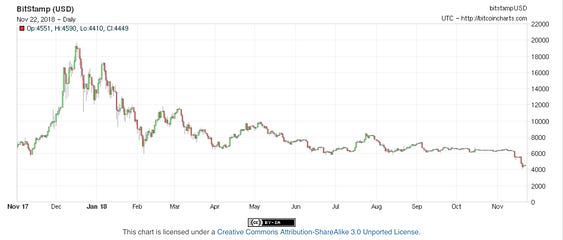 Bitcoin Value Rise Chart
