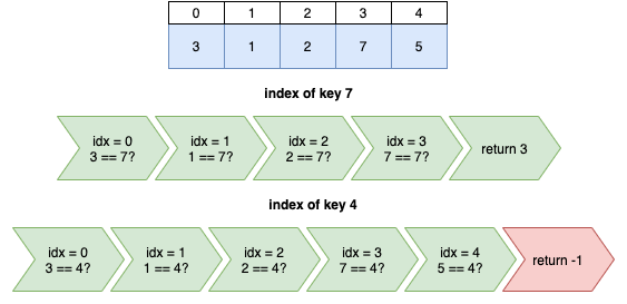 Searching algorithms. How to get a better performance when… | by Maciej ...