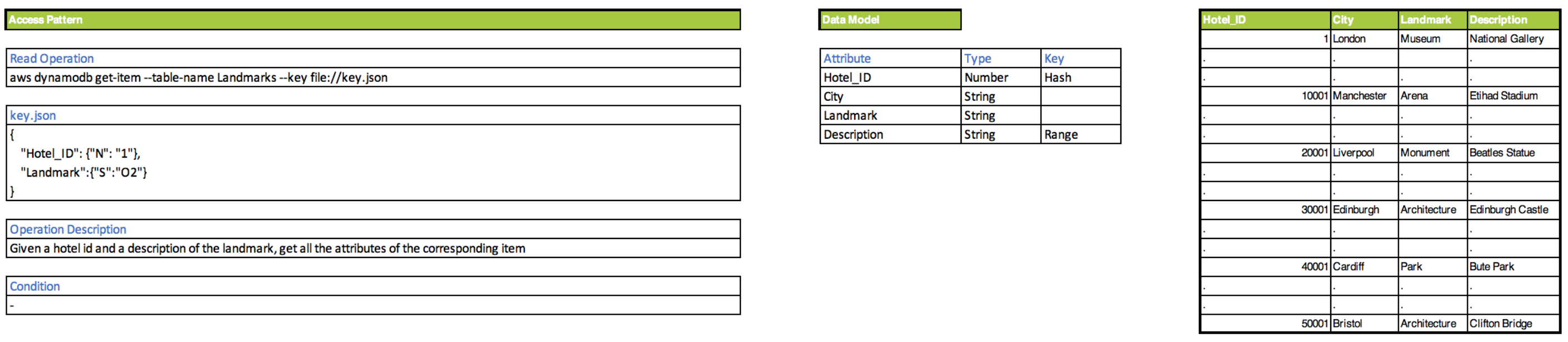 DynamoDB Efficient Indexes This Is The Post 5 Of The Series Aimed