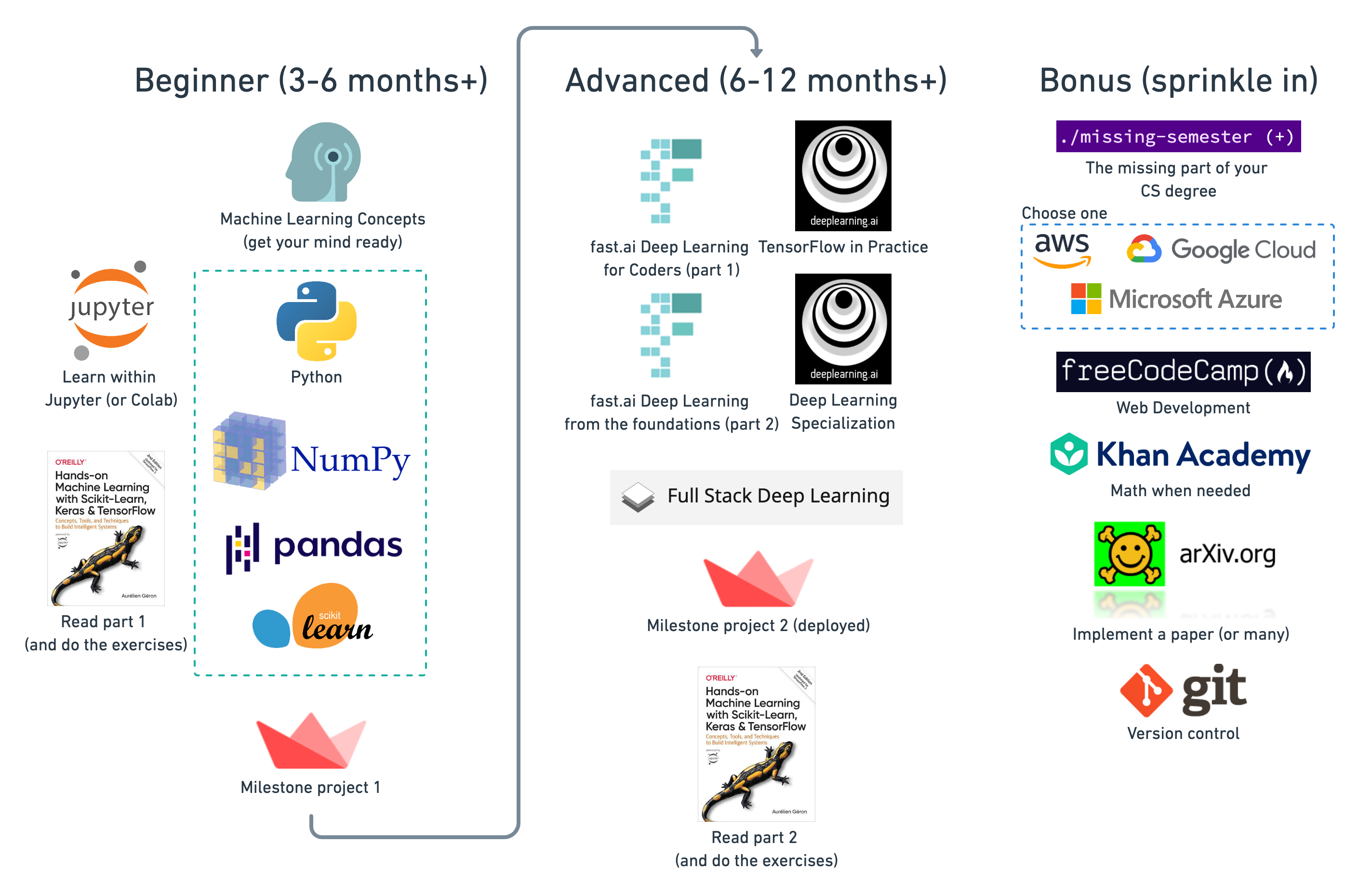 machine learning undergraduate course