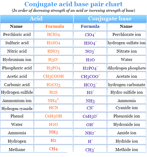 Which of the following is a conjugate acid-base pair? | by Study Chemistry | Medium