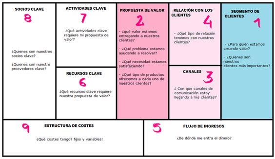 Business Model Canvas: De la idea a la estrategia de ...
