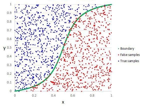 Decision Boundary in Logistic Regression