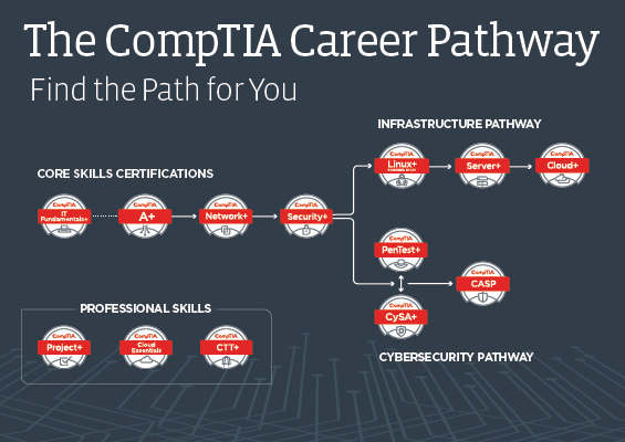 CompTIA Project+ Certification