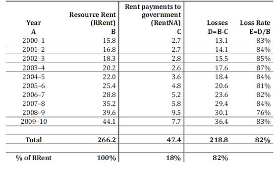 Australia's average Loss Rate over the decade 2000-2010 was 82%