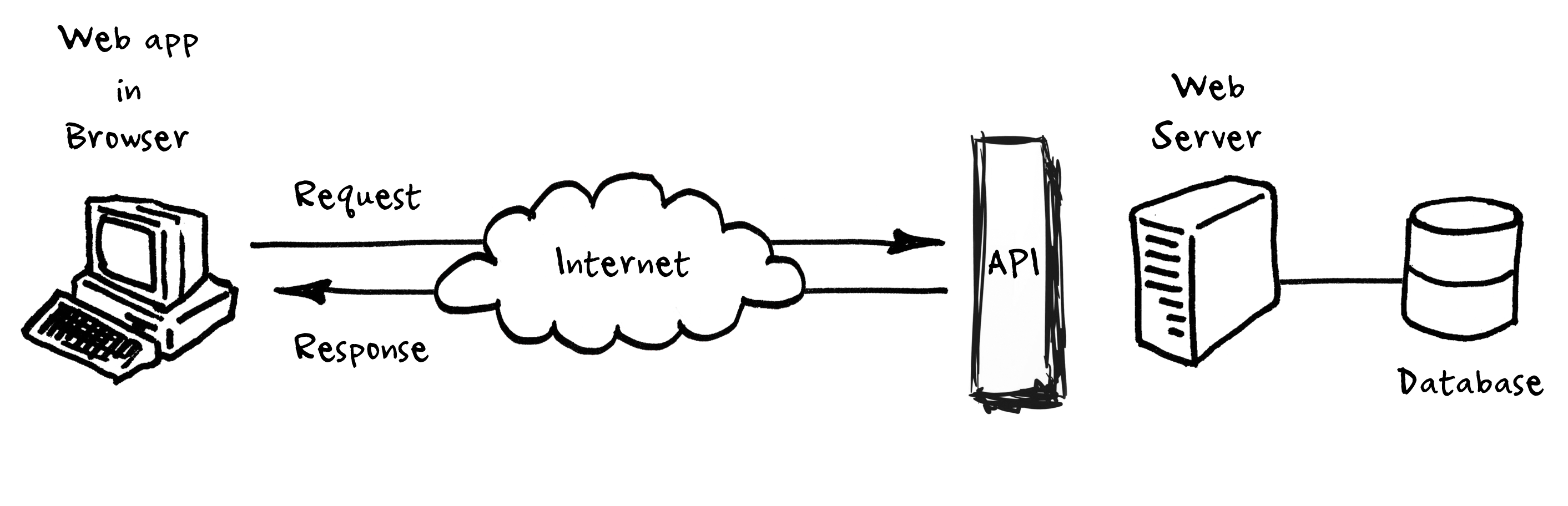 Picture of request from browser to API to web servers and databases and back as a response to the user | 600