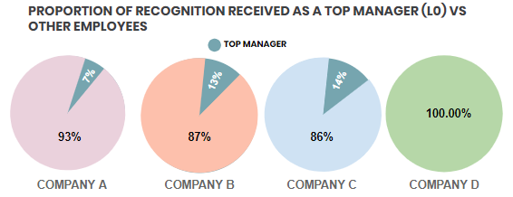 proportion of recognition received at a top manager vs employees