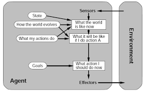Intelligent Agents Agents By Eliz Ayca Medium Intelligent Agents Agents By Eliz Ayca Medium
