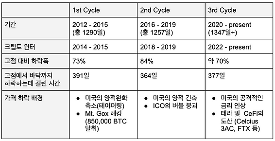 [2022-2023 분석 ①] 크립토 윈터 회고