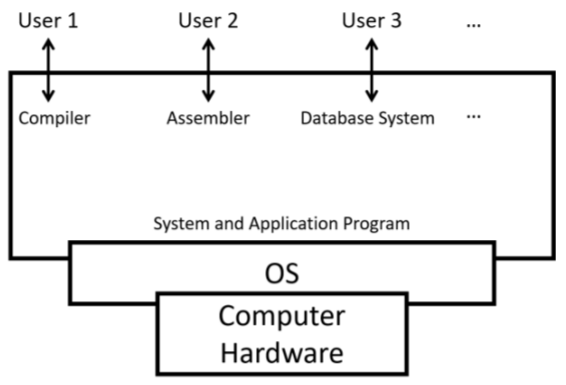 [Operating System Cheat sheet] — Basic Concept - Leon . - Medium