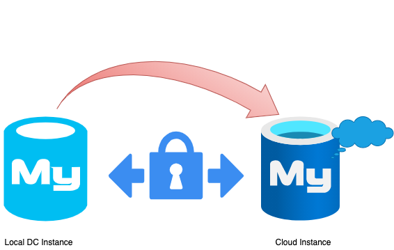 Database Migration with Zero or minimal downtime | by Ankur | Opstree | Medium