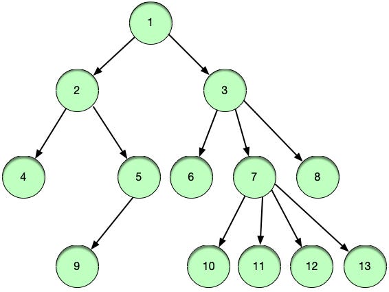 Binary Tree: Introduction. What is a tree? | by Abhimanyu Singh | Data ...