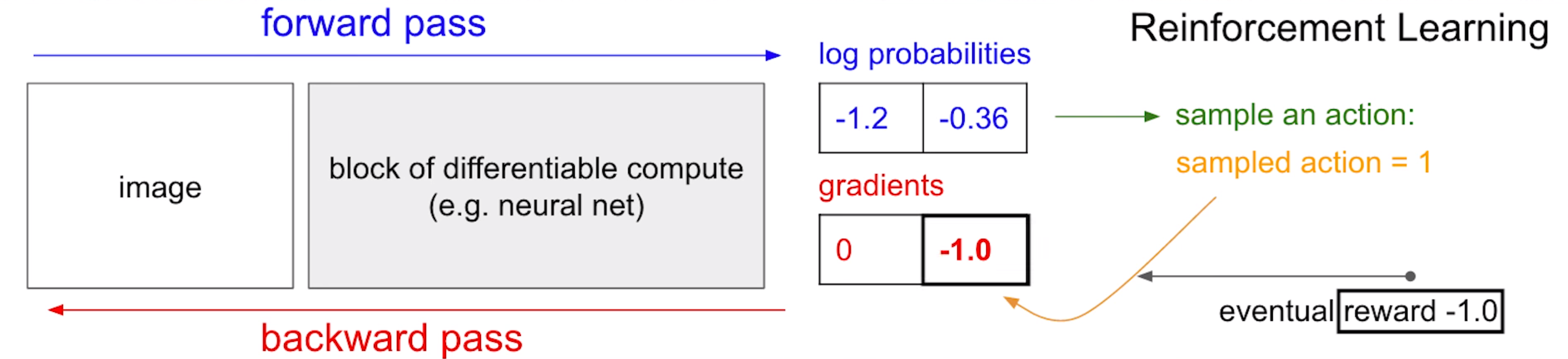 supervised learning requires which data