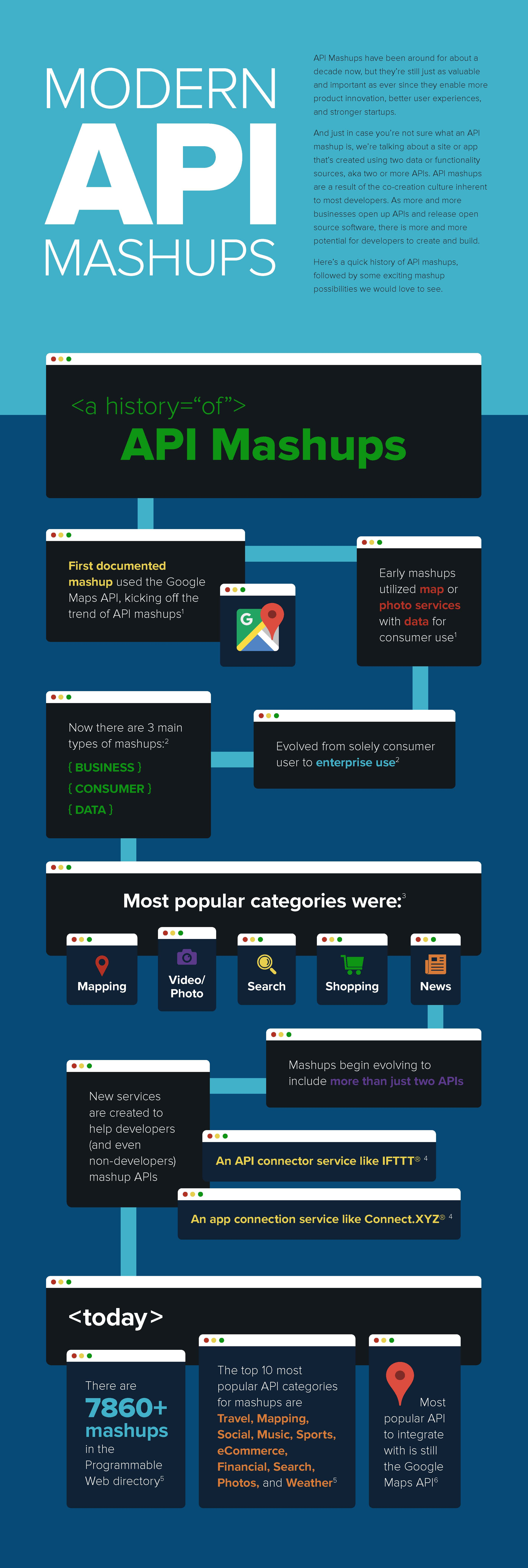Infographic A History Of Modern Api Mashups By Capital One Devexchange Capital One Tech Medium
