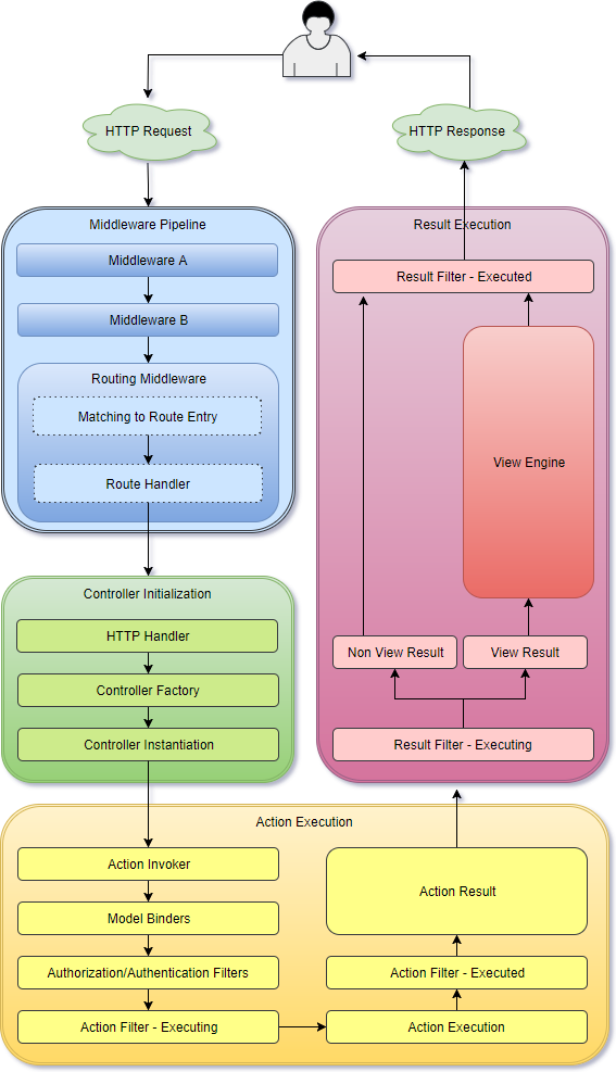  ASP NET Core MVC Pipeline Middleware Pipeline By Lucas Araujo 