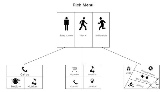 How to create a dynamic rich menu to improve user experience for Amity  Bots? | by Thanatorn Boonnak | Amity Developers