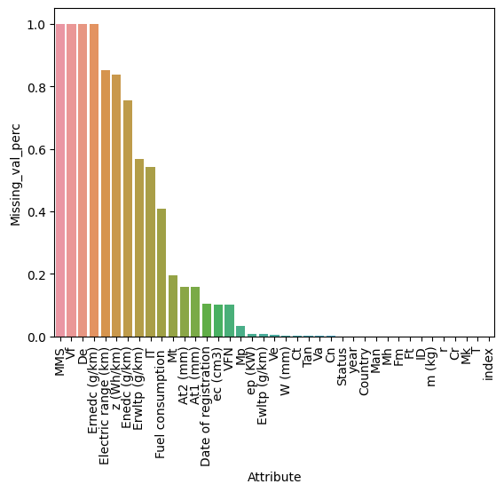 Analyzing EU's Vehicle Registration Data with PySpark by Navoda
