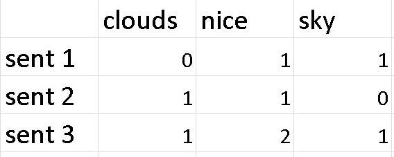 Implementation Of Bag Of Words NLP By Raj Kumar Analytics Vidhya Medium