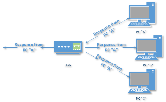 What's the Difference Between a Hub, a Switch, and a Router? | by Leo  Notenboom | Tech Ramblings | Medium