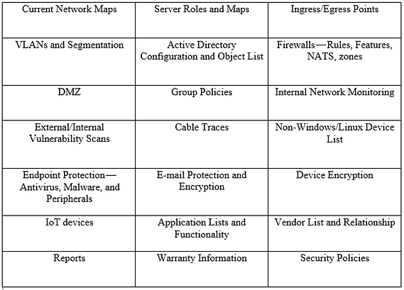 Basic Table with items reviewed in a risk assessment audit. 