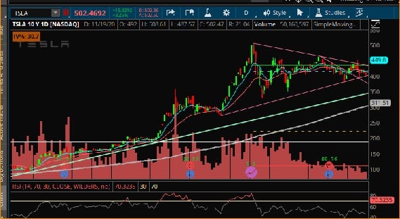 Price Action Of Tesla Stock Last Friday On November 13th 2020 By Archna Jagtiani Nov 2020 Medium