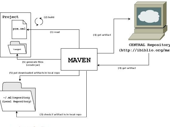 How Java Maven Works. Maven is an automation and management… | by ...