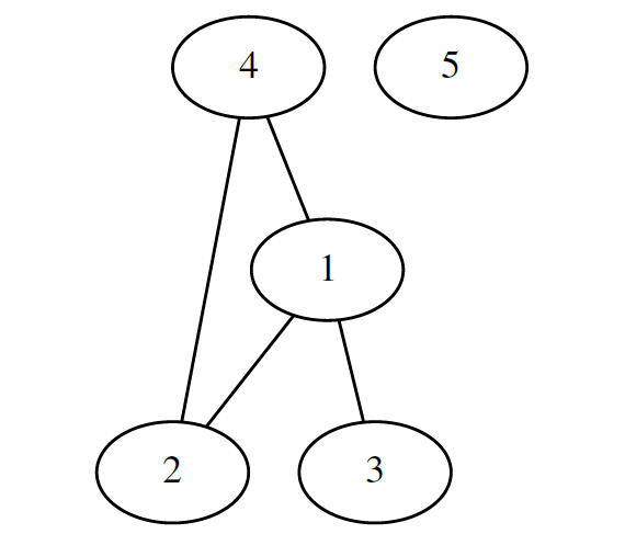 A Guide to Important Graph Algorithms for Competitive Programming