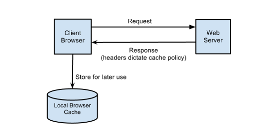 Deep dive into HTTP caching. As a young mobile apps developer I… | by Paweł  Kleczkowski | Sigma Connectivity | Medium