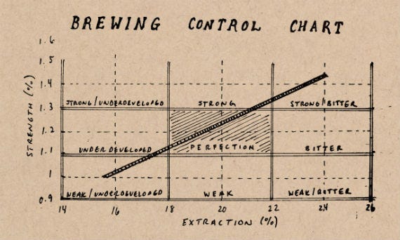 Universal Brewing Control Chart