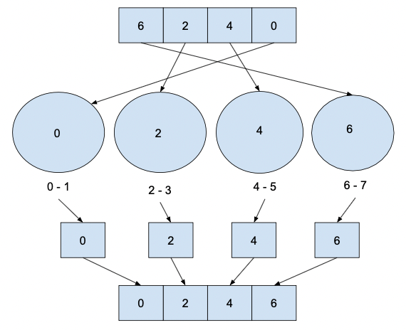Bucket Sort. Bucket sort works by distributing… | by jb stevenard ...