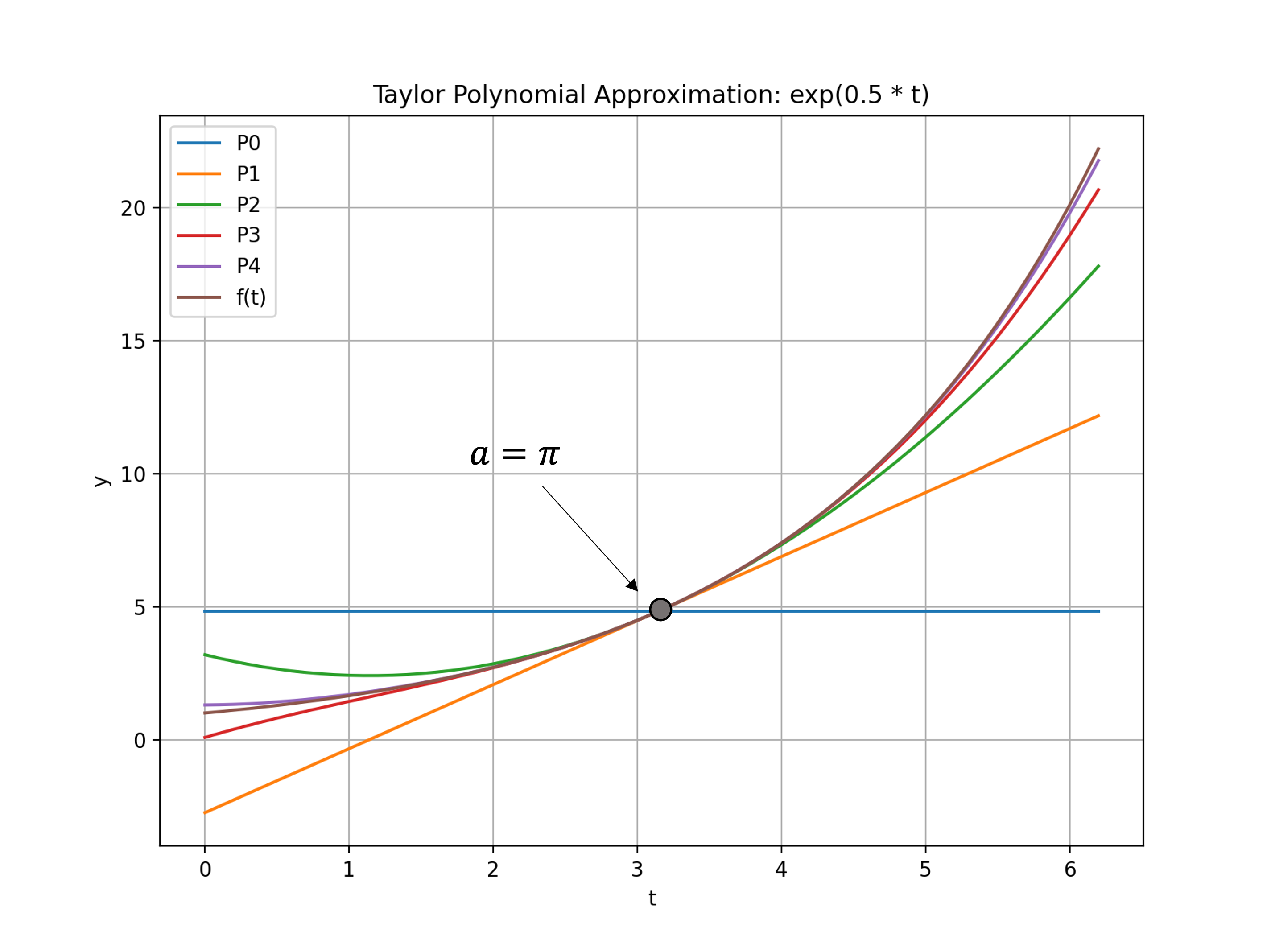 Plotting Taylor Series Polynomials In Python Codedrom - vrogue.co