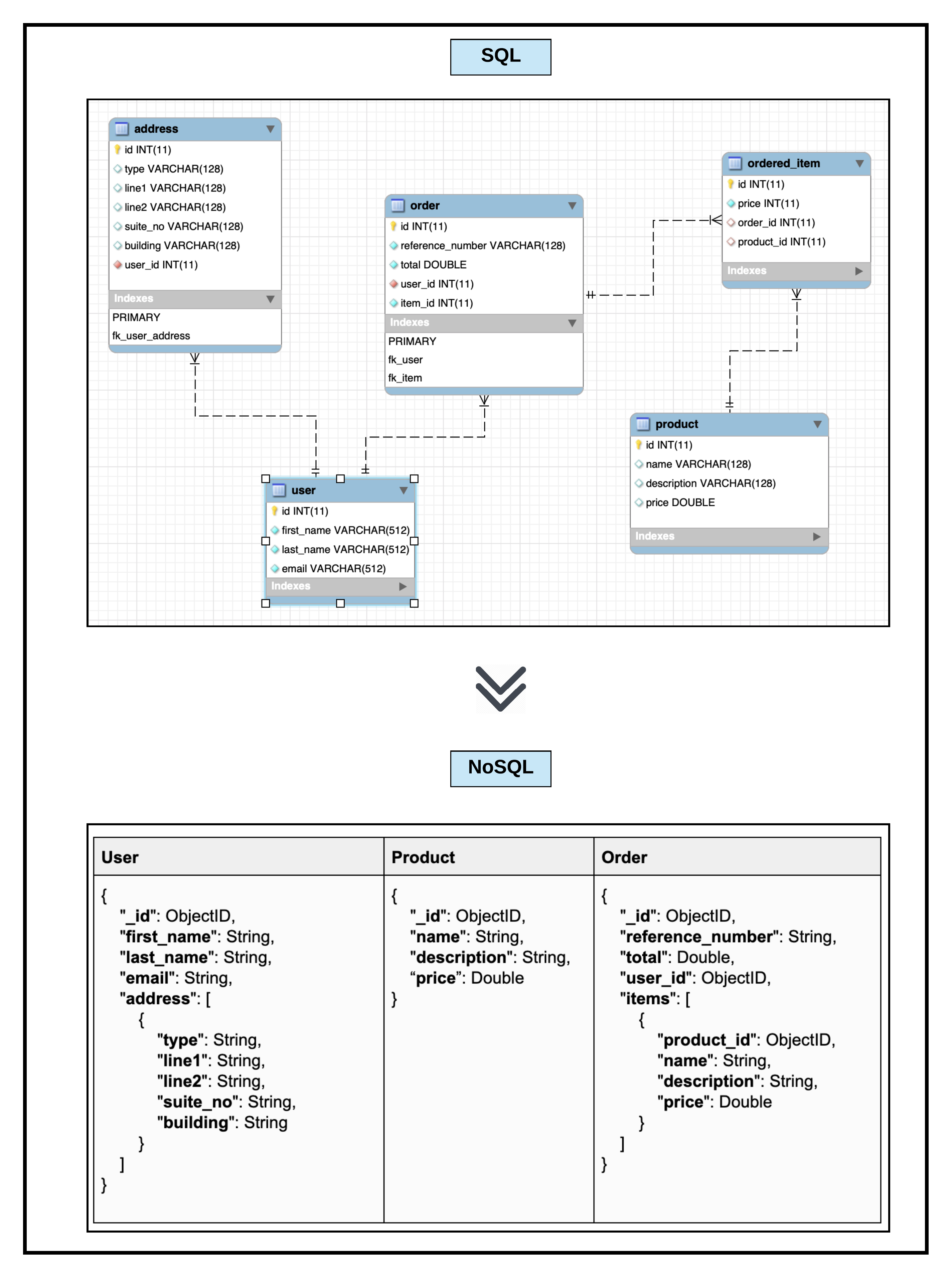 Learning NoSQL — NoSQL Database Designing | by Danish Siddiq | tajawal ...