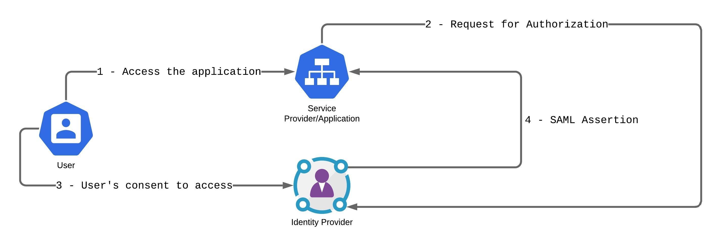 Let’s take a dive into the shallows of SAML | by Dehami Koswatte ...
