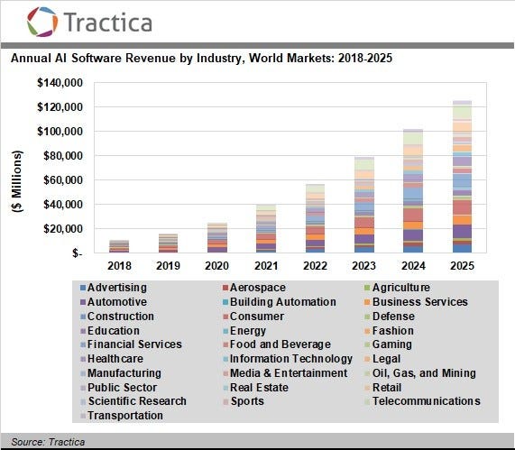 Annual AI Software Revenue by Industry 2018–2025