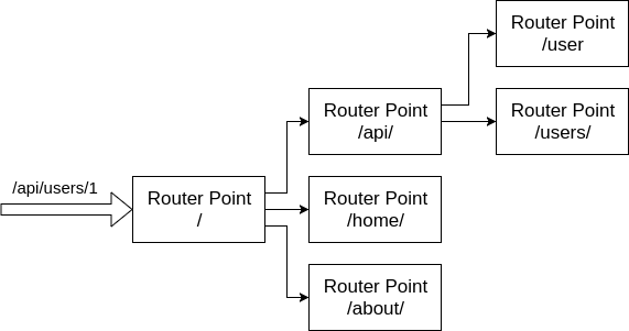 How to chain HTTP Handlers in Go. Hello! Today i want to share a way, how…  | by Nikita Goncharov | Medium