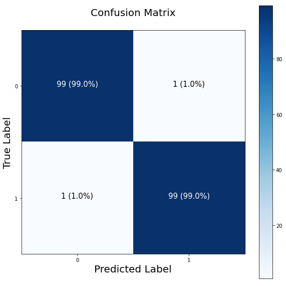 Confusion matrix with labels