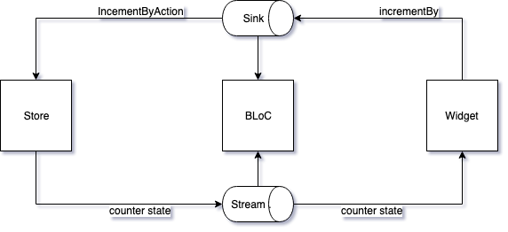 Using BLoC in Flutter Redux