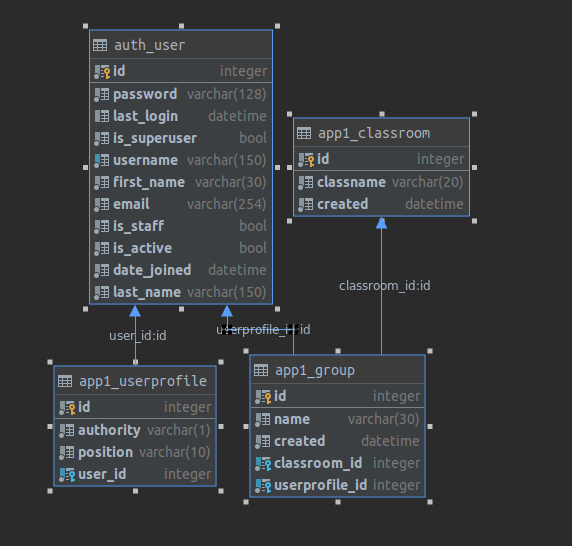 Django One To Many Models django App models By YH Lin Jul 