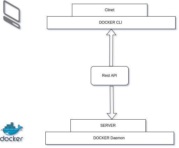 What Is Docker And How It Works?. What is docker? | by Freddychris A ...