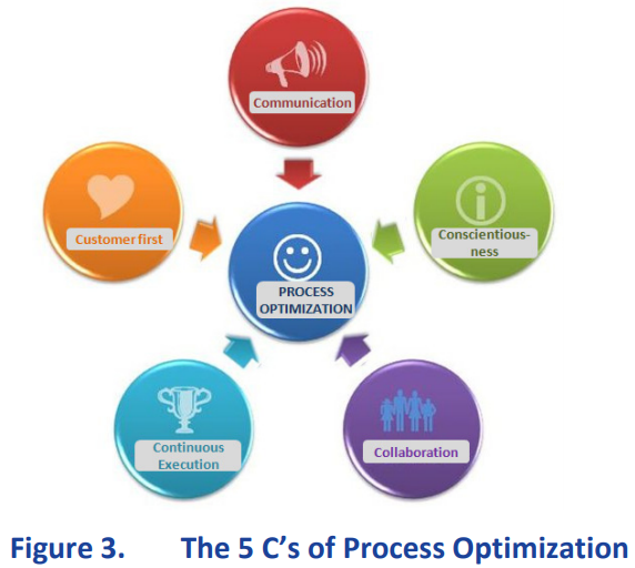 Five Common Pitfalls in Process Optimization And how to avoid them by
