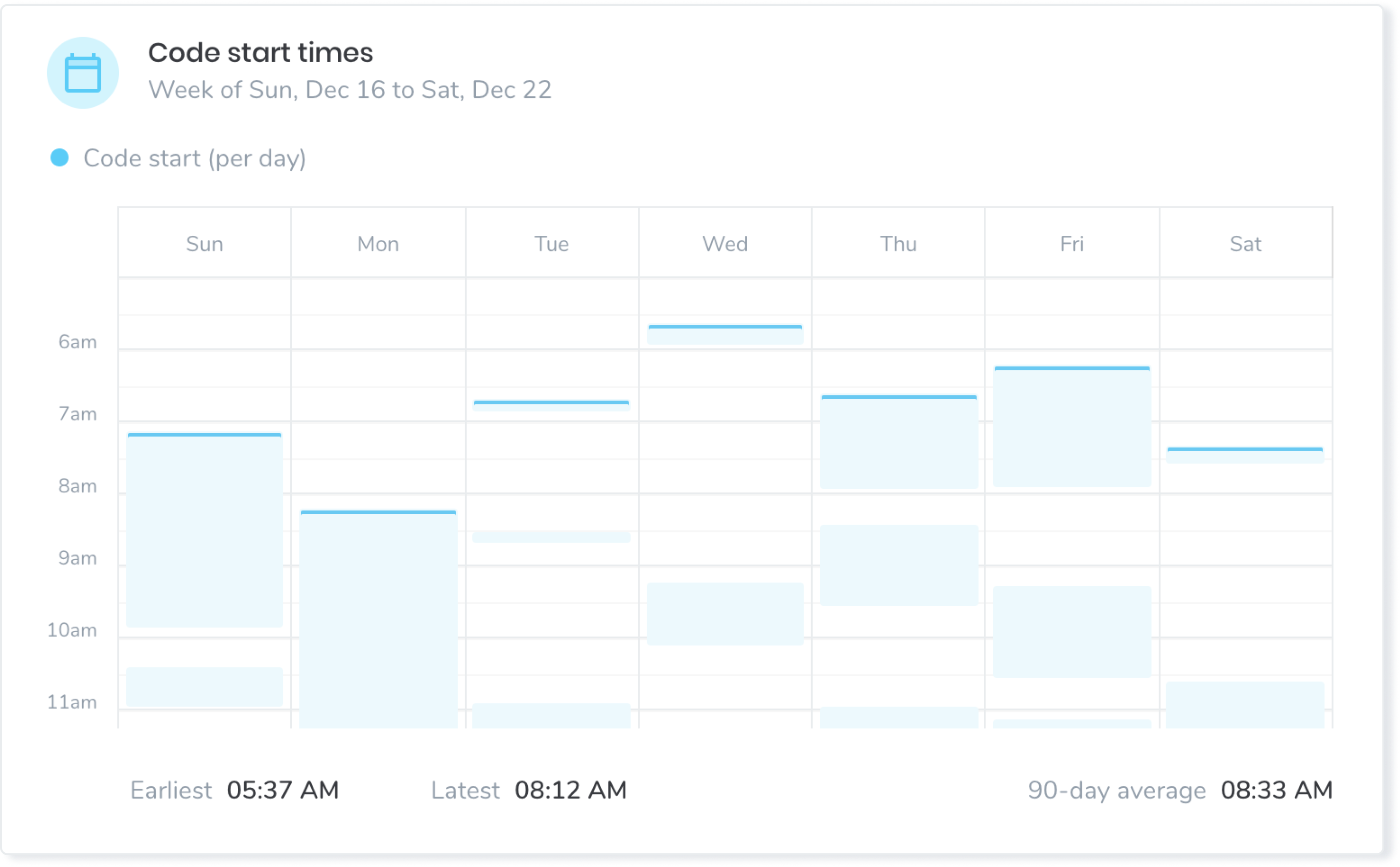 Work Day Optimization: Write Code as Early as You Can | by Brett ...