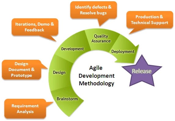 Implementation of Agile Methodology-Zomato | by Preethika Priya | Medium